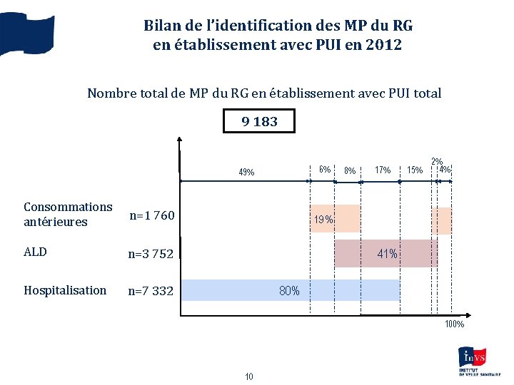 Bilan de l’identification des MP du RG en établissement avec PUI en 2012 Nombre