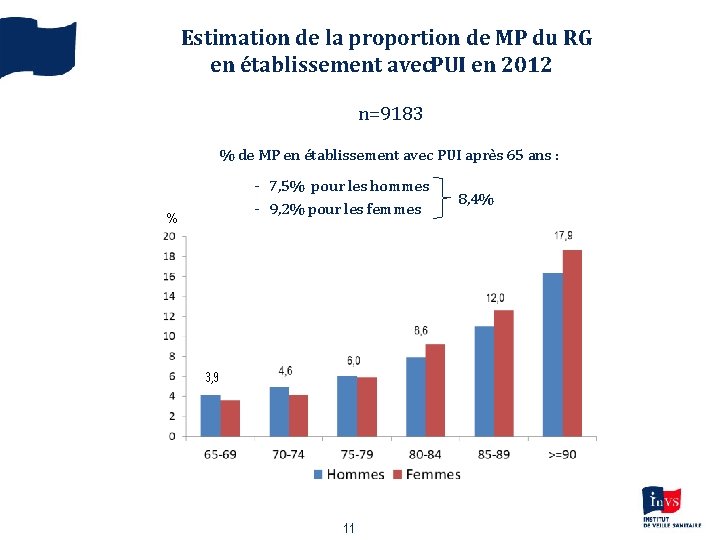 Estimation de la proportion de MP du RG en établissement avec PUI en 2012
