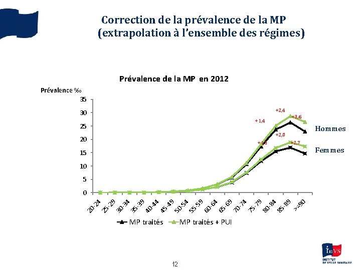 Correction de la prévalence de la MP (extrapolation à l’ensemble des régimes) Prévalence de