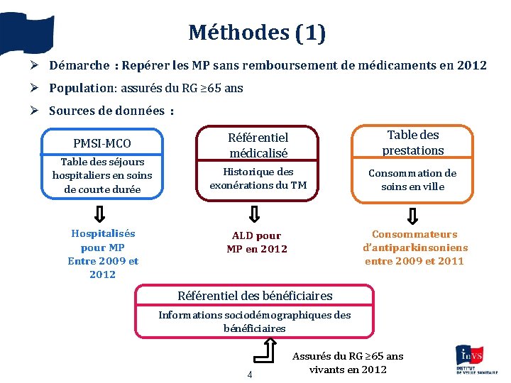 Méthodes (1) Ø Démarche : Repérer les MP sans remboursement de médicaments en 2012