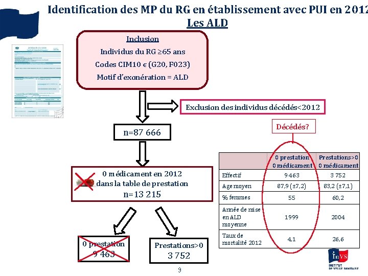 Identification des MP du RG en établissement avec PUI en 2012 Les ALD Inclusion