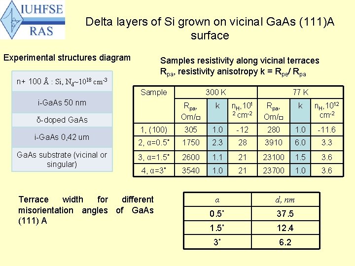 Delta layers of Si grown on vicinal Ga. As (111)A surface Experimental structures diagram