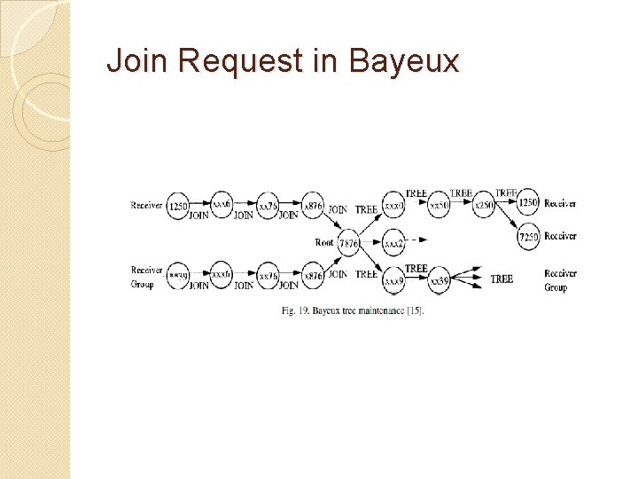 Join Request in Bayeux Join Request in Bayeux