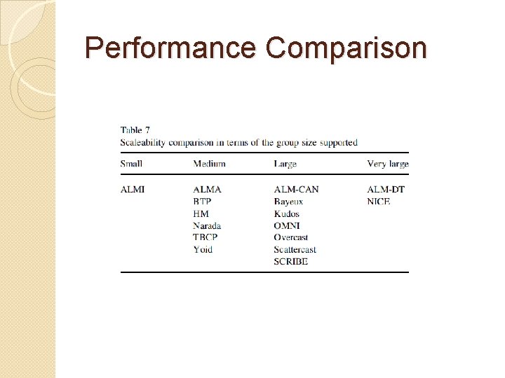 Performance Comparison Performance Comparison