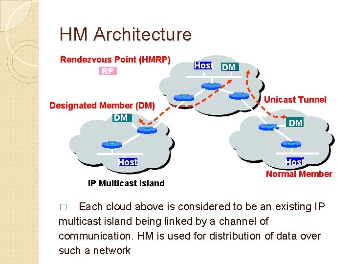HM Architecture Rendezvous Point (HMRP) RP Designated Member (DM) DM Host IP Multicast Island HM Architecture Rendezvous Point (HMRP) RP Designated Member (DM) DM Host IP Multicast Island