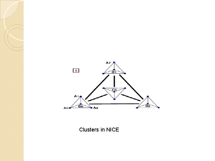 Clusters in NICE Clusters in NICE