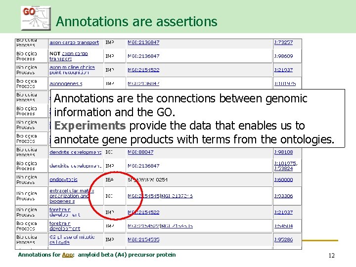 Annotations are assertions Annotations are the connections between genomic information and the GO. Experiments