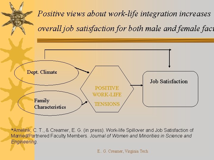 Positive views about work-life integration increases overall job satisfaction for both male and female