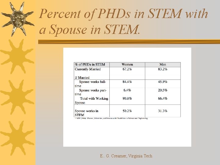 Percent of PHDs in STEM with a Spouse in STEM. E. . G. Creamer,