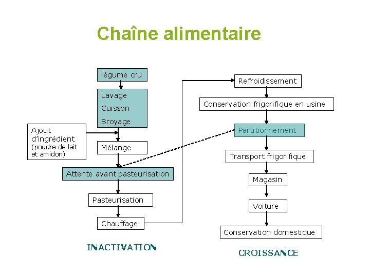 Chaîne alimentaire légume cru Refroidissement Lavage Cuisson Conservation frigorifique en usine Broyage Ajout d’ingrédient