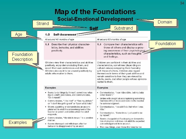 34 Map of the Foundations Strand Social-Emotional Development Self Domain Substrand Age Foundation Description