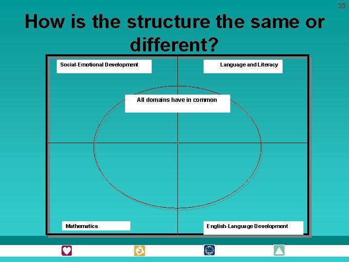 35 How is the structure the same or different? Social-Emotional Development Language and Literacy