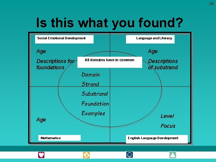 36 Is this what you found? Social-Emotional Development Language and Literacy Age Descriptions for