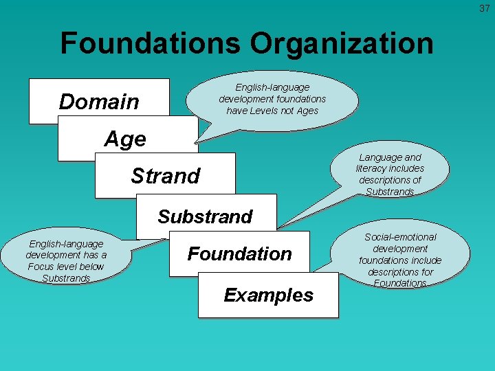 37 Foundations Organization English-language development foundations have Levels not Ages Domain Age Language and