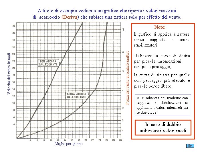 A titolo di esempio vediamo un grafico che riporta i valori massimi di scarroccio