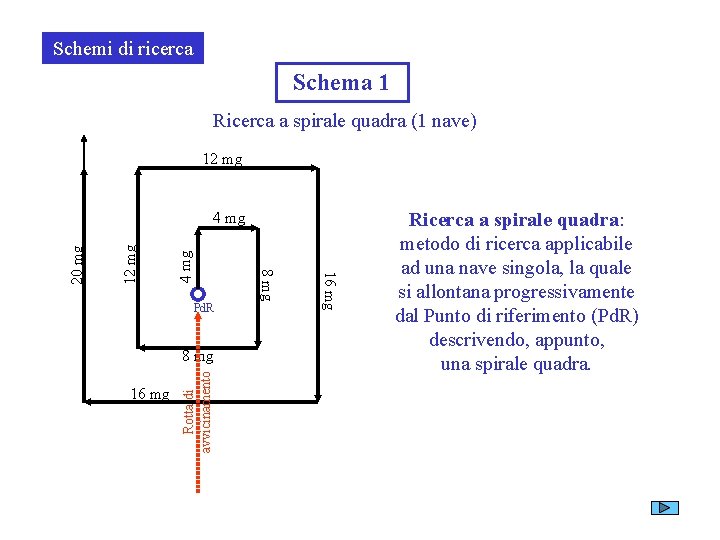 Schemi di ricerca Schema 1 Ricerca a spirale quadra (1 nave) 12 mg 4