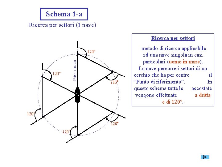 Schema 1 -a Ricerca per settori (1 nave) Ricerca per settori Primo tratto 120°