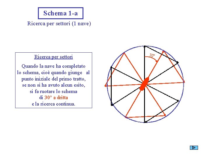 Schema 1 -a Ricerca per settori (1 nave) Ricerca per settori Quando la nave
