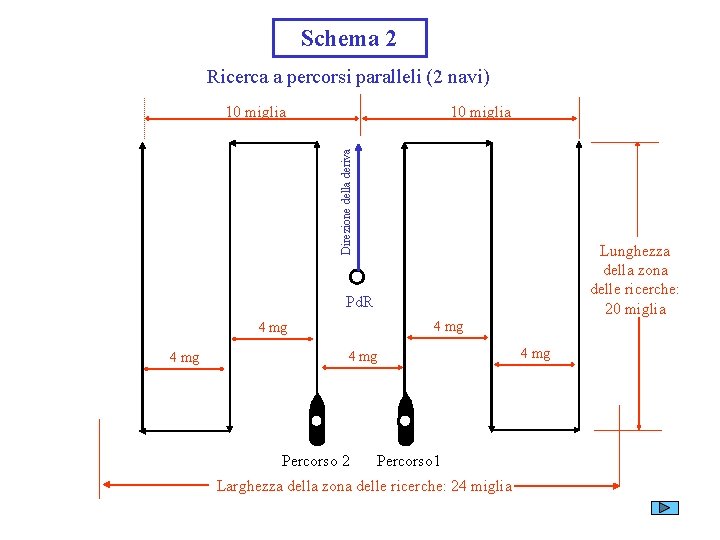 Schema 2 Ricerca a percorsi paralleli (2 navi) 10 miglia Direzione della deriva 10