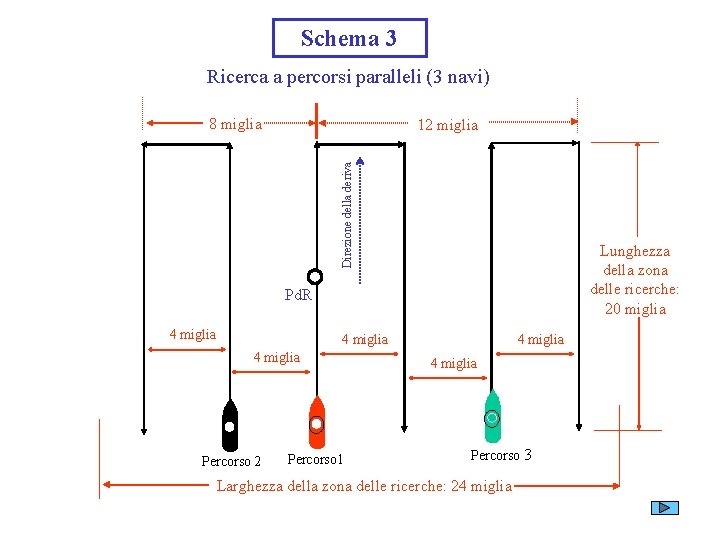 Schema 3 Ricerca a percorsi paralleli (3 navi) 8 miglia Direzione della deriva 12