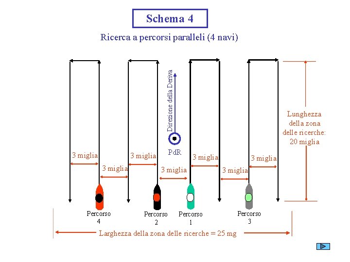 Schema 4 Direzione della Deriva Ricerca a percorsi paralleli (4 navi) 3 miglia Pd.