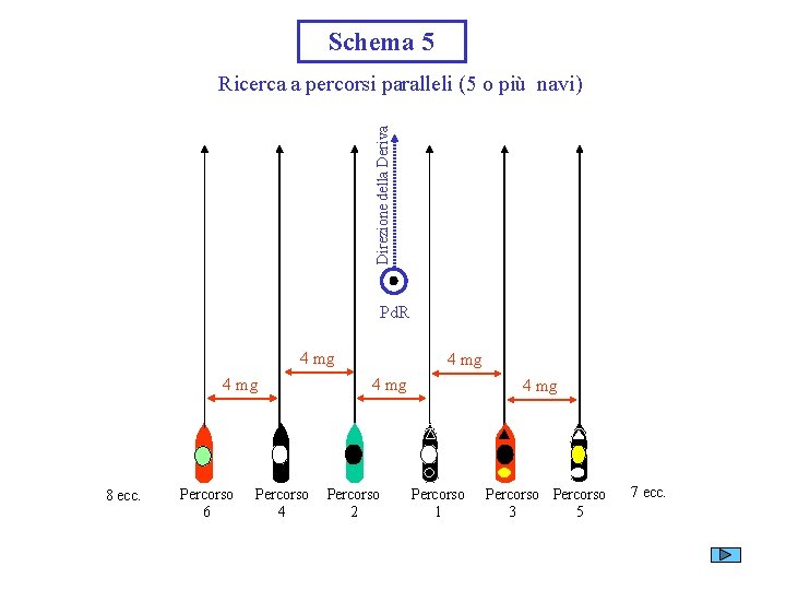 Schema 5 Direzione della Deriva Ricerca a percorsi paralleli (5 o più navi) Pd.