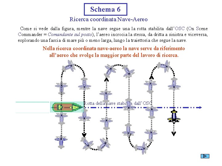 Schema 6 Ricerca coordinata Nave-Aereo Come si vede dalla figura, mentre la nave segue
