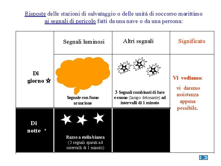 Risposte delle stazioni di salvataggio o delle unità di soccorso marittimo ai segnali di