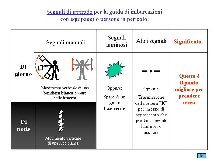 Segnali di approdo per la guida di imbarcazioni con equipaggi o persone in pericolo: