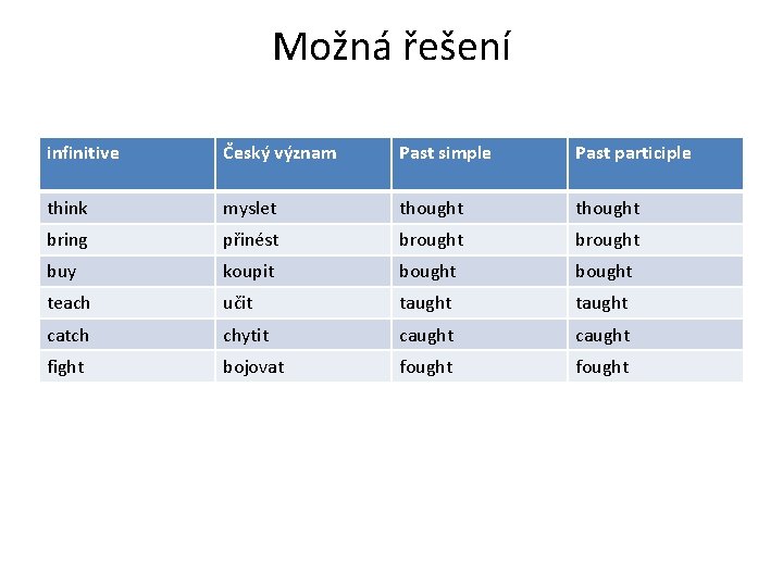 Možná řešení infinitive Český význam Past simple Past participle think myslet thought bring přinést