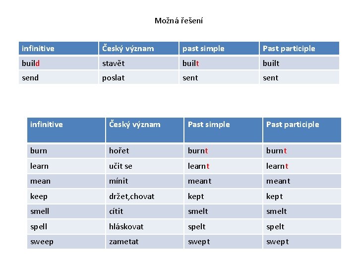 Možná řešení infinitive Český význam past simple Past participle build stavět built send poslat