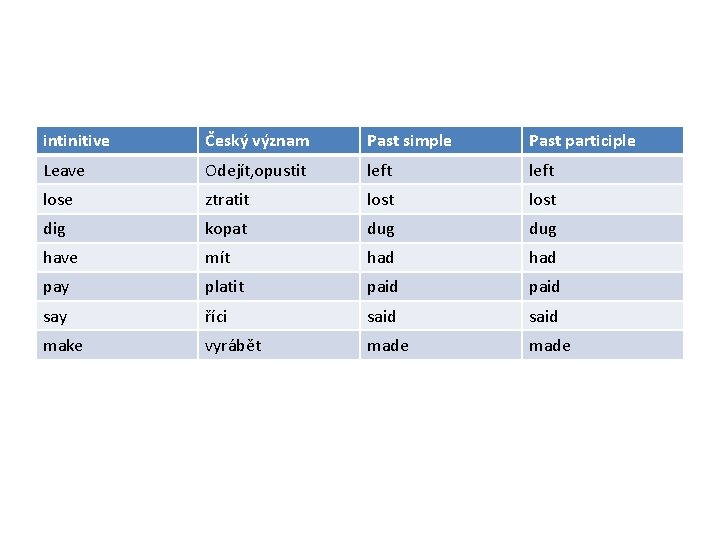 intinitive Český význam Past simple Past participle Leave Odejít, opustit left lose ztratit lost