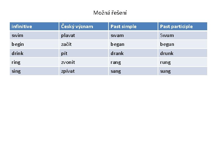 Možná řešení infinitive Český význam Past simple Past participle swim plavat swam Swum begin