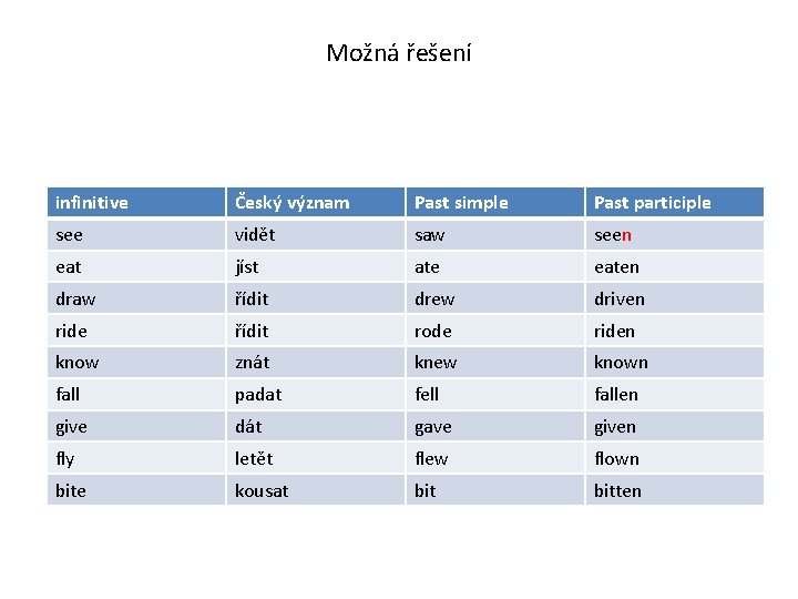 Možná řešení infinitive Český význam Past simple Past participle see vidět saw seen eat