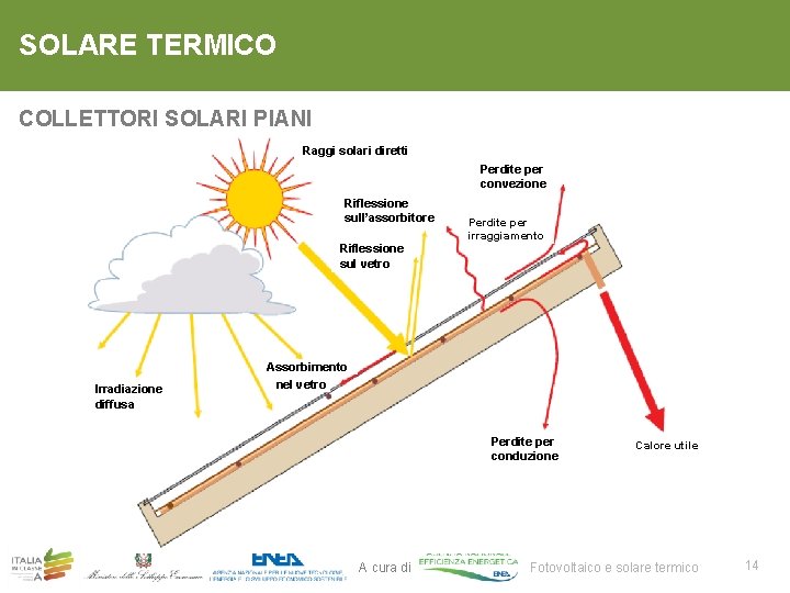 SOLARE TERMICO COLLETTORI SOLARI PIANI Raggi solari diretti Perdite per convezione Riflessione sull’assorbitore Riflessione