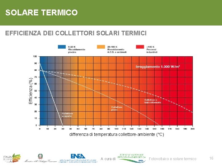SOLARE TERMICO Efficienza (%) EFFICIENZA DEI COLLETTORI SOLARI TERMICI differenza di temperatura collettore-ambiente (°C)