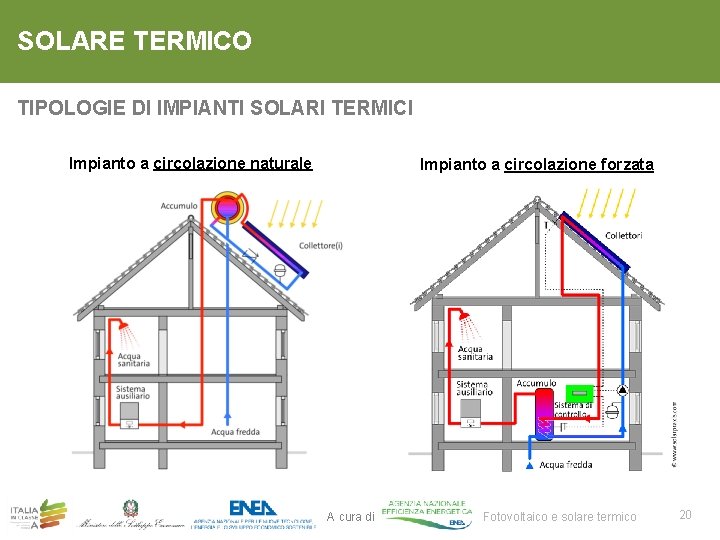 SOLARE TERMICO TIPOLOGIE DI IMPIANTI SOLARI TERMICI Impianto a circolazione naturale Impianto a circolazione