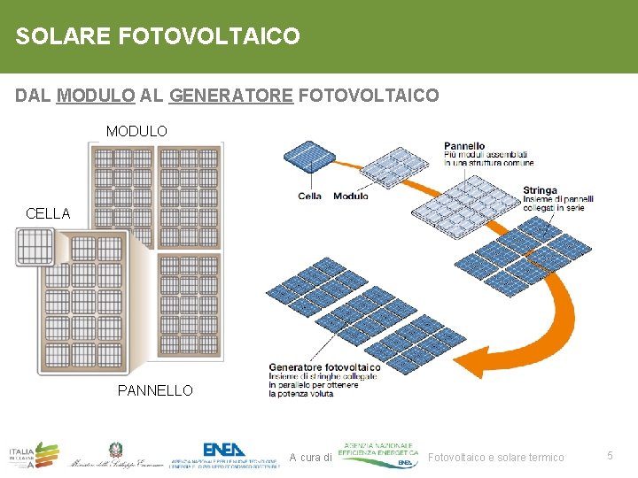 SOLARE FOTOVOLTAICO DAL MODULO AL GENERATORE FOTOVOLTAICO MODULO CELLA PANNELLO A cura di Fotovoltaico