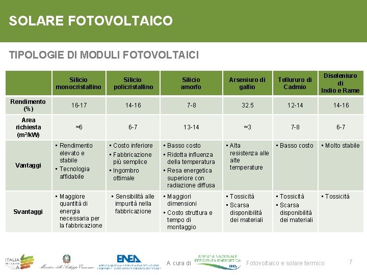 SOLARE FOTOVOLTAICO TIPOLOGIE DI MODULI FOTOVOLTAICI Silicio monocristallino Silicio policristallino Silicio amorfo Arseniuro di