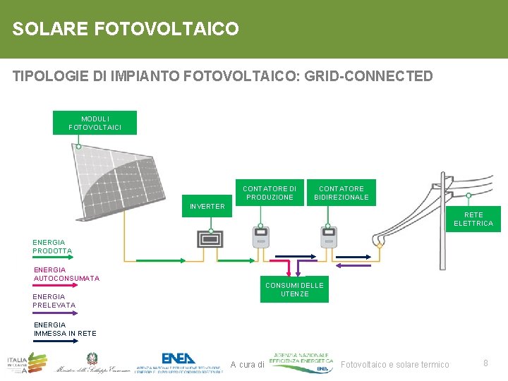 SOLARE FOTOVOLTAICO TIPOLOGIE DI IMPIANTO FOTOVOLTAICO: GRID-CONNECTED MODULI FOTOVOLTAICI CONTATORE DI PRODUZIONE CONTATORE BIDIREZIONALE