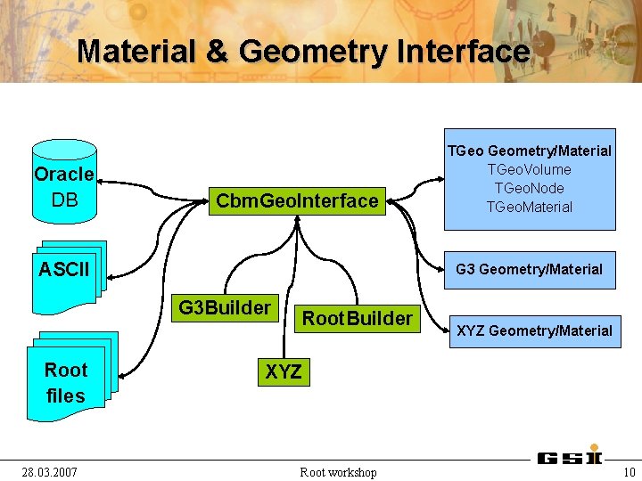 Material & Geometry Interface Oracle DB Cbm. Geo. Interface ASCII G 3 Geometry/Material G