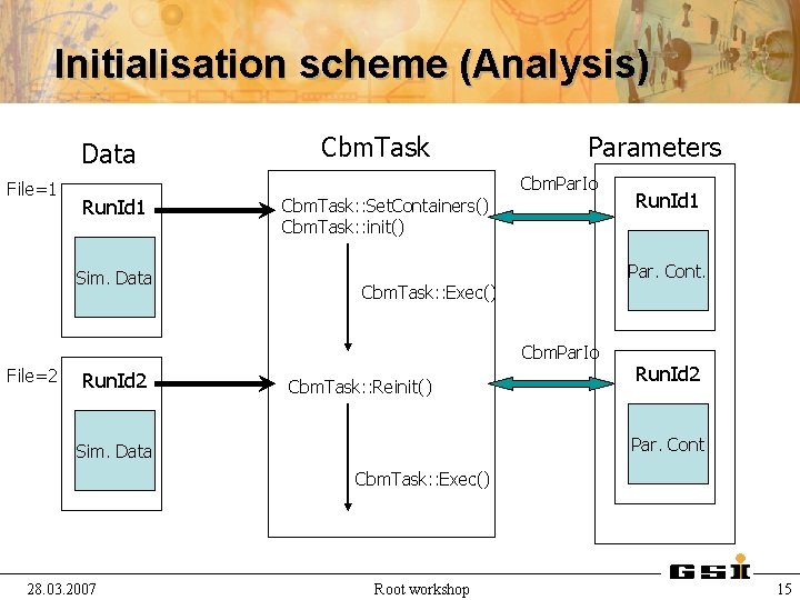 Initialisation scheme (Analysis) Data File=1 Cbm. Task Parameters Cbm. Par. Io Run. Id 1