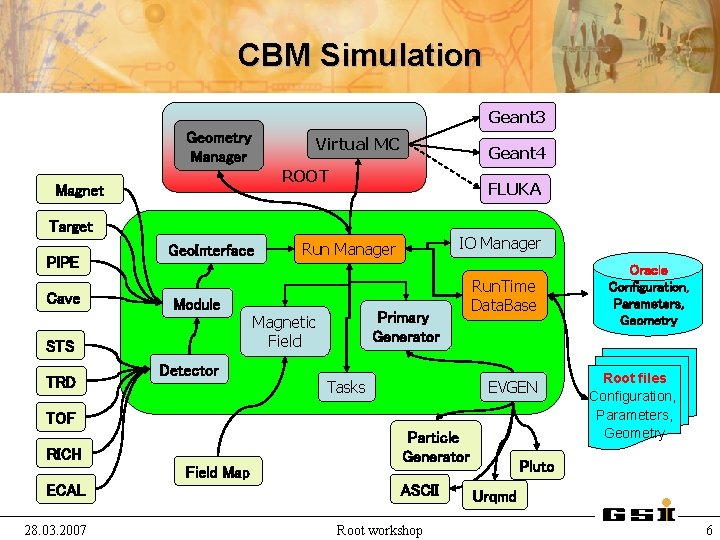 CBM Simulation Geant 3 Geometry Manager Virtual MC Geant 4 ROOT Magnet FLUKA Target