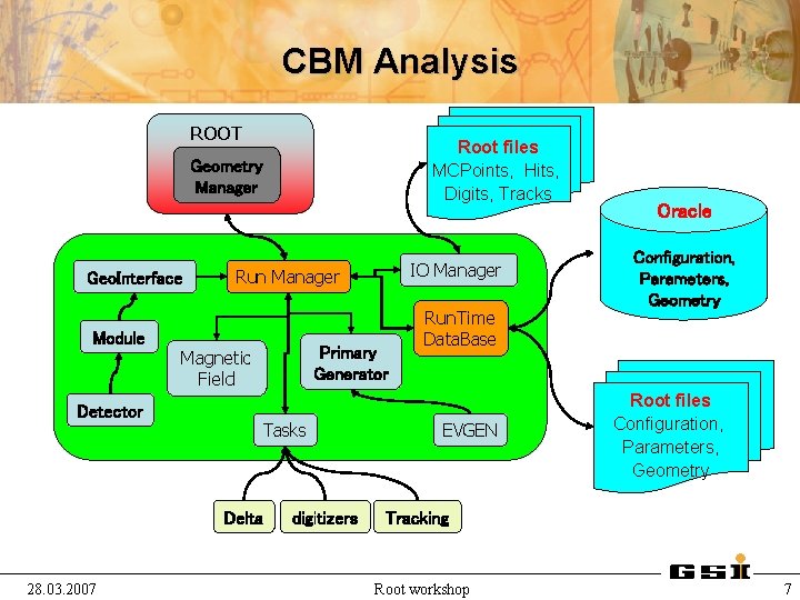 CBM Analysis ROOT Root files MCPoints, Hits, Digits, Tracks Geometry Manager Geo. Interface Run