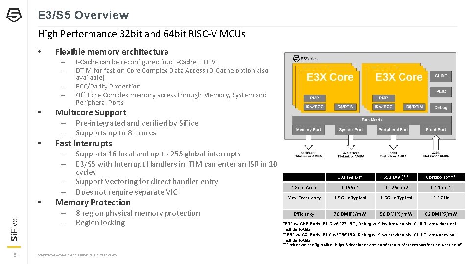 E 3/S 5 Overview High Performance 32 bit and 64 bit RISC-V MCUs •