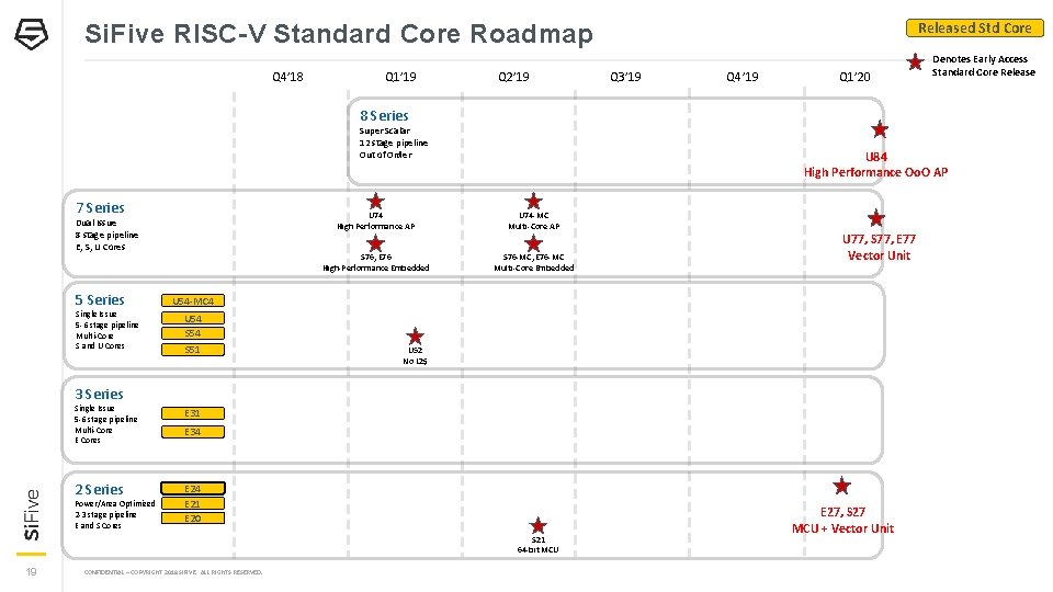 Si. Five RISC-V Standard Core Roadmap Q 4’ 18 Q 1’ 19 Q 2’