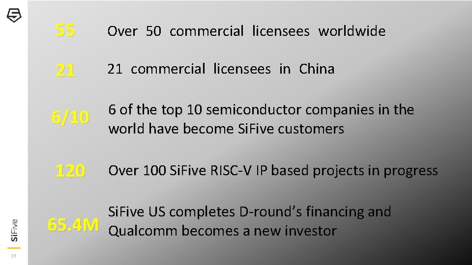 55 Over 50 commercial licensees worldwide 21 21 commercial licensees in China 6/10 6
