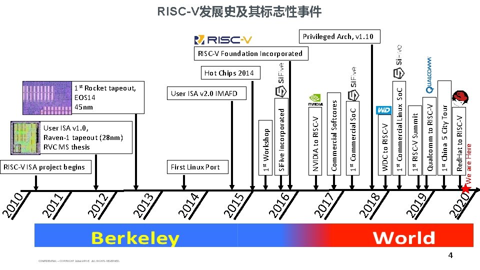 RISC-V发展史及其标志性事件 Privileged Arch, v 1. 10 RISC-V Foundation Incorporated CONFIDENTIAL – COPYRIGHT 2018 SIFIVE.