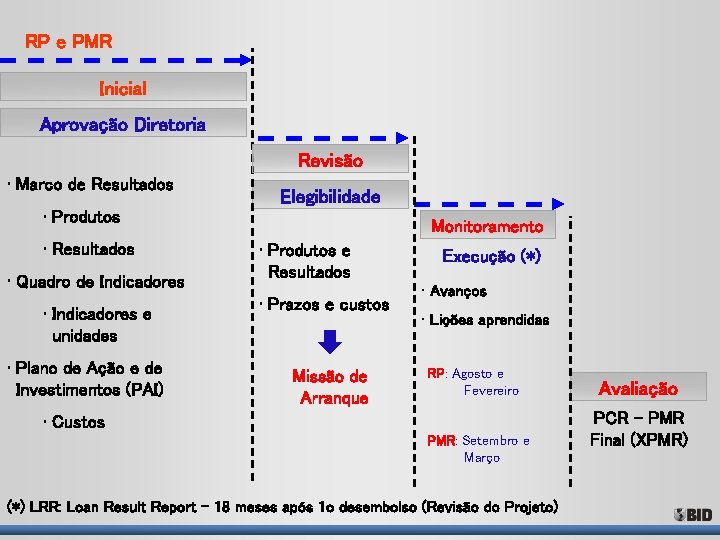 RP e PMR Inicial Aprovação Diretoria Revisão • Marco de Resultados Elegibilidade • Produtos RP e PMR Inicial Aprovação Diretoria Revisão • Marco de Resultados Elegibilidade • Produtos