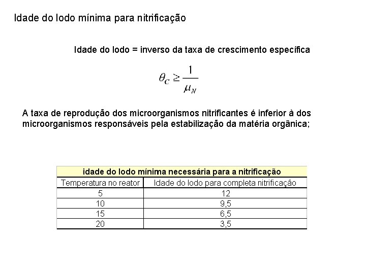 Idade do lodo mínima para nitrificação Idade do lodo = inverso da taxa de